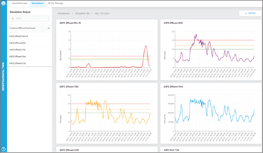 Figure 4. Beckton STW Digital Twin - Dashboard Example